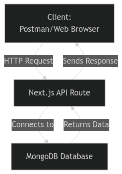 intro flowchart