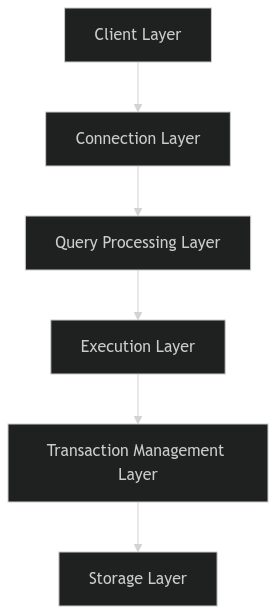 Database architecture