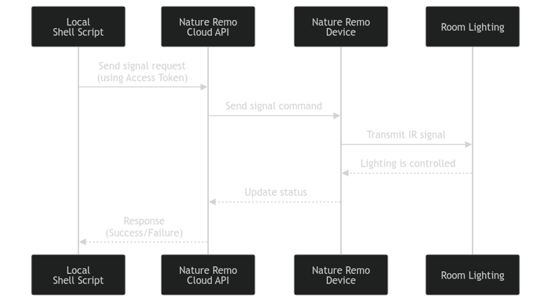 Sequence Diagram