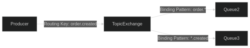 Topic Exchange