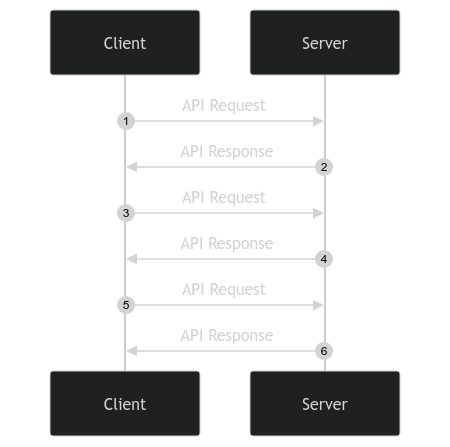 Without batch requests