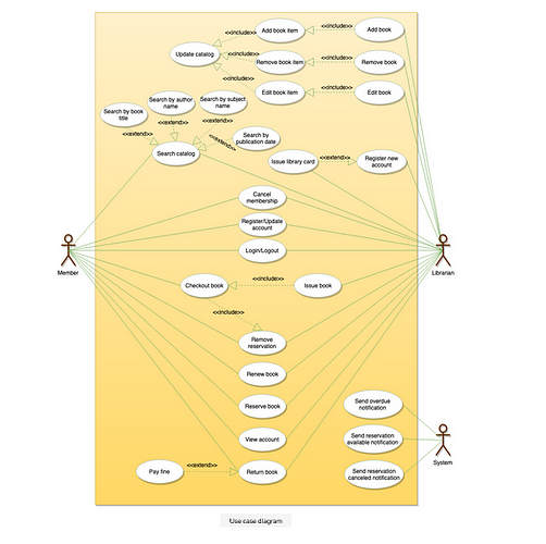 System design questions from interviews