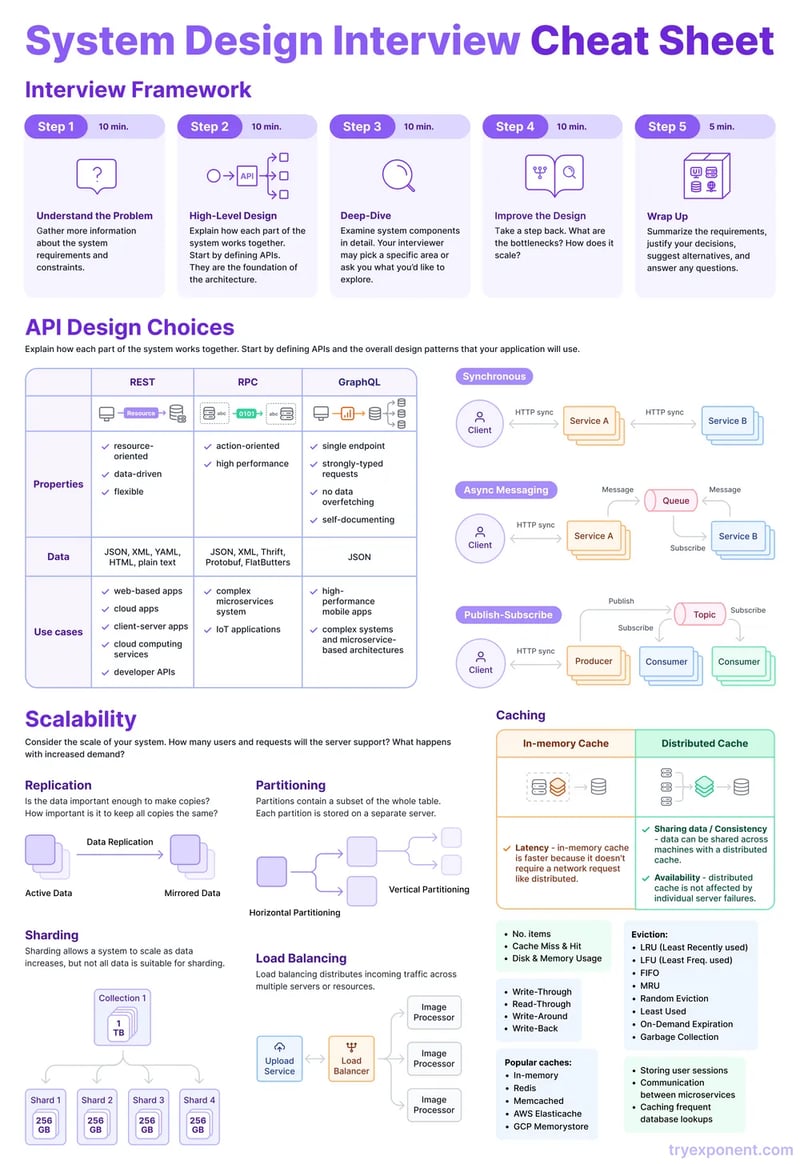 system design cheat sheet