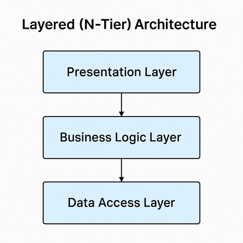 Mastering software architecture: 6 patterns every developer should know and actually use