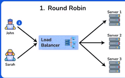 Round Robin load balancing