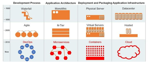 Microservices vs Monolithic architcture