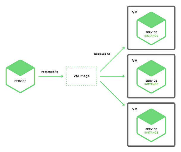 Monolithic vs Microservices