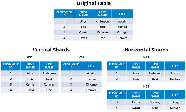 how to scale database using sharding