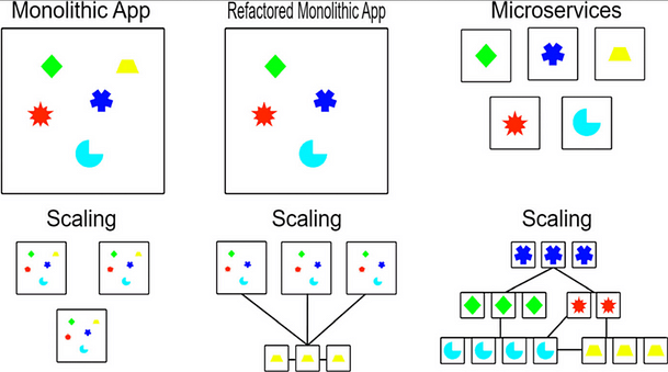 Monolithic an Microservices architecture difference