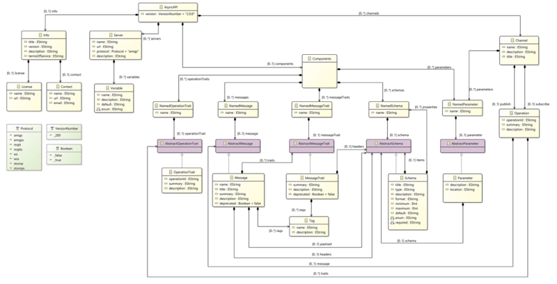 AsyncAPI metamodel