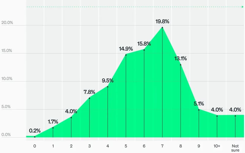 Chart showing the percent of respondents using 0 to 10+ tools used observability capabilities