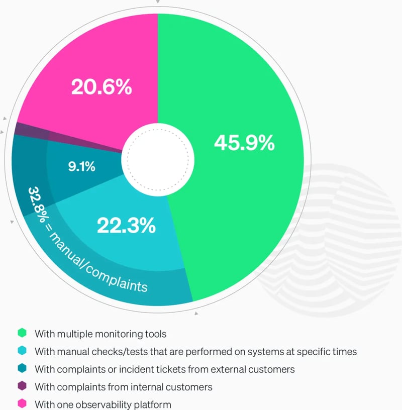 Pie chart showing how respondents detected software and system interruptions