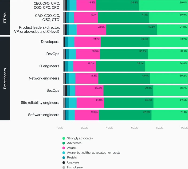 Graph  showing who in most organizations advocates for Observability