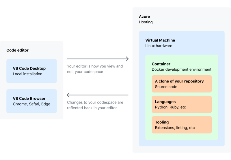 codespaces-diagram