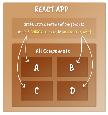 Modelo mental do escopo do estado do React, mostrando uma caixa com o estado vivendo na caixa externa e não na caixa de componentes