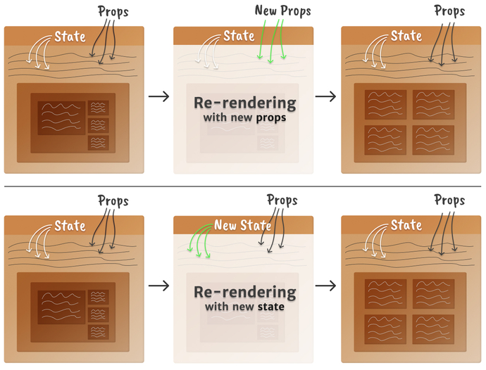 Modelo mental de uma re-renderização do componente React quando props ou mudança de estado acontecem, mais limpo do que na parte 1