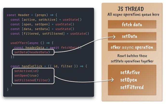 Um modelo mental de como as threads em JavaScript funcionam com estado, React agrupa atualizações de estado