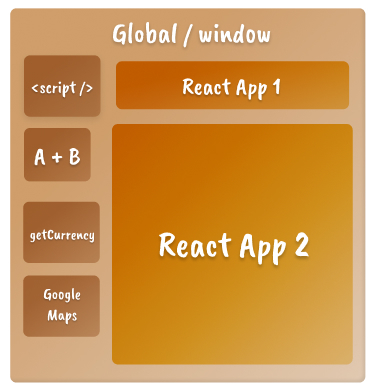 Um modelo mental para Closures em JavaScript, mostrando diferentes aplicativos React e scripts como caixas em Global / Window