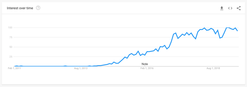 Growth in microservices popularity