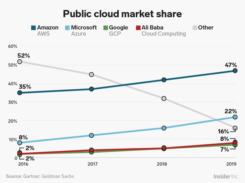 Cloud provider marketshare change over time