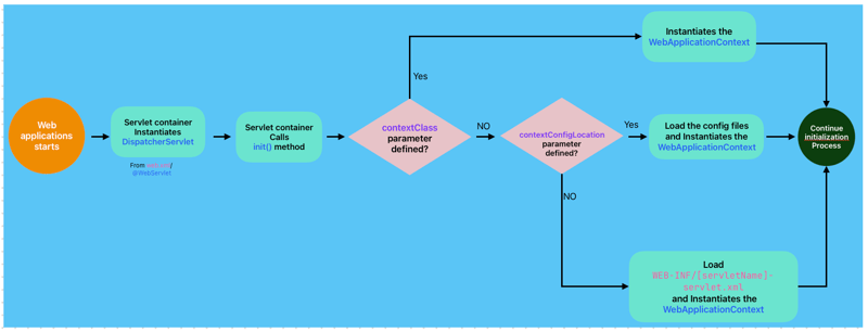 create wep app context