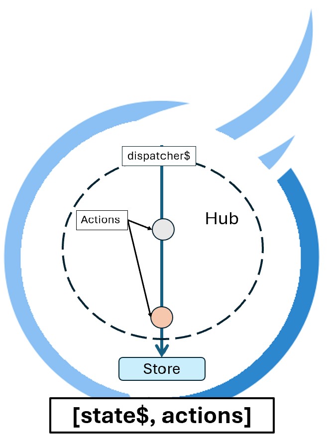 Hub and Store