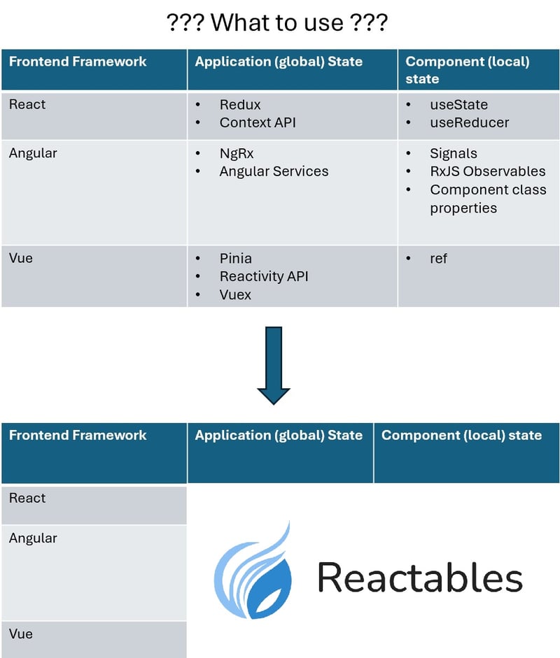 State Management