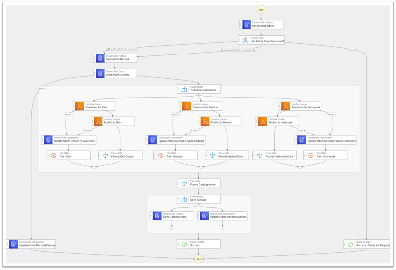 Transform and publish state machine