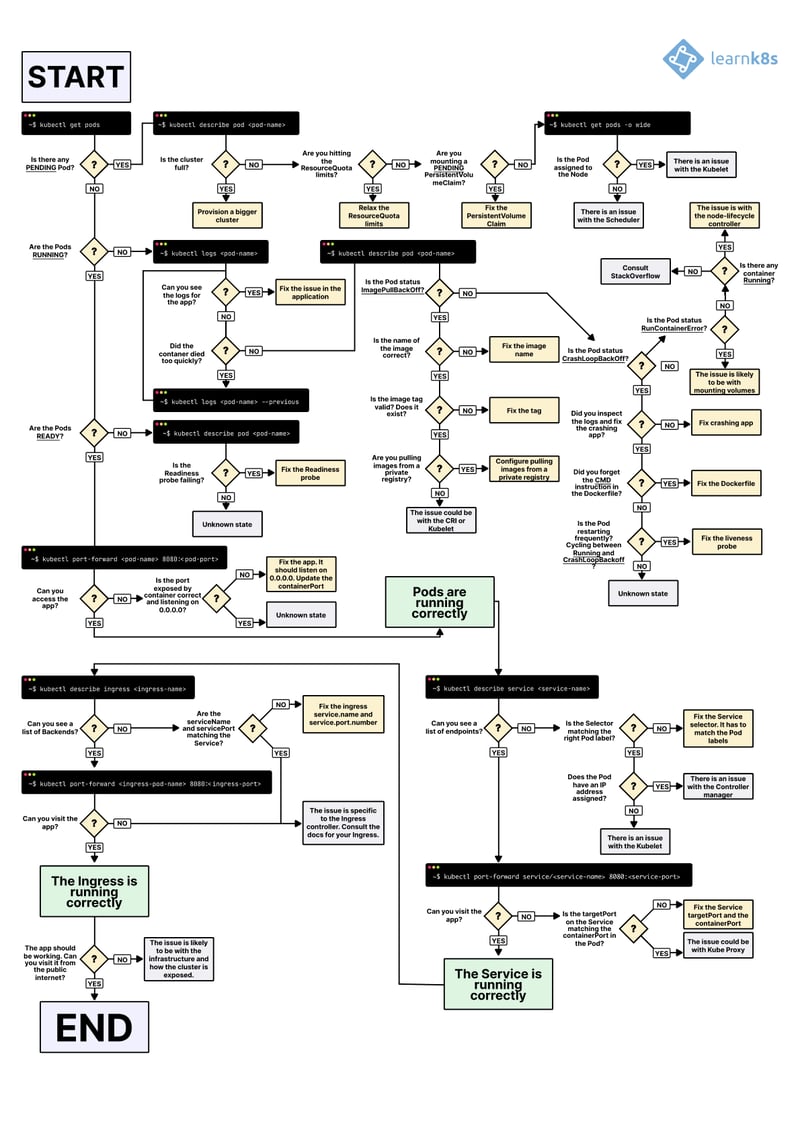 Troubleshooting Kubernetes deployments flowchart