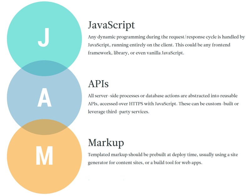 JAMStack Explained