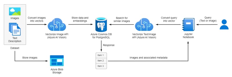 Image similarity search workflow.
