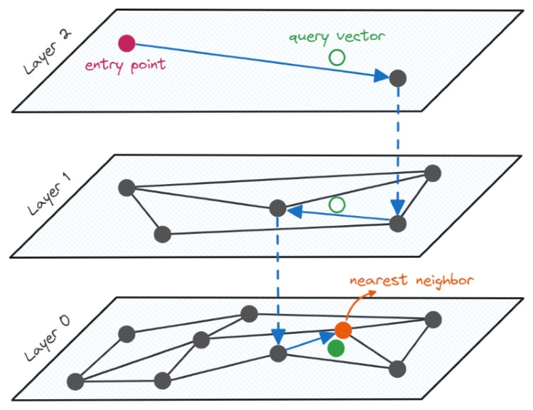 The search process in an HNSW graph.