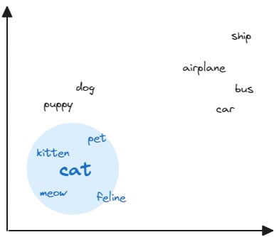 Visualization of word embeddings in a 2-dimensional vector space. Words that are semantically similar are located close together, while dissimilar words are placed farther apart.