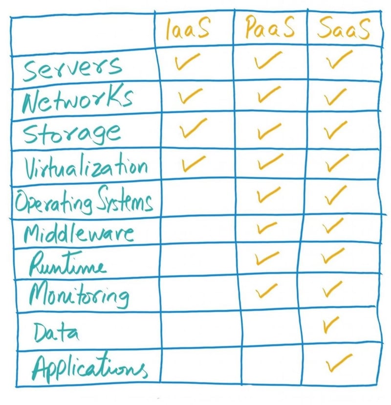 Table Showing Differences Between IaaS, PaaS, SaaS