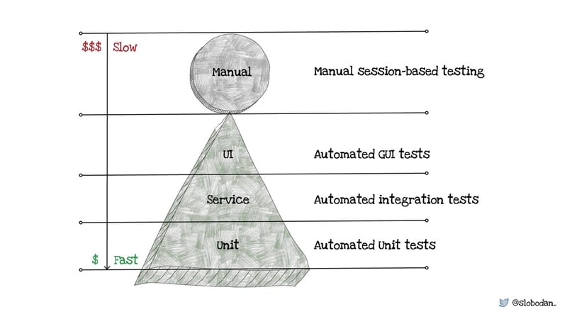 Test pyramid