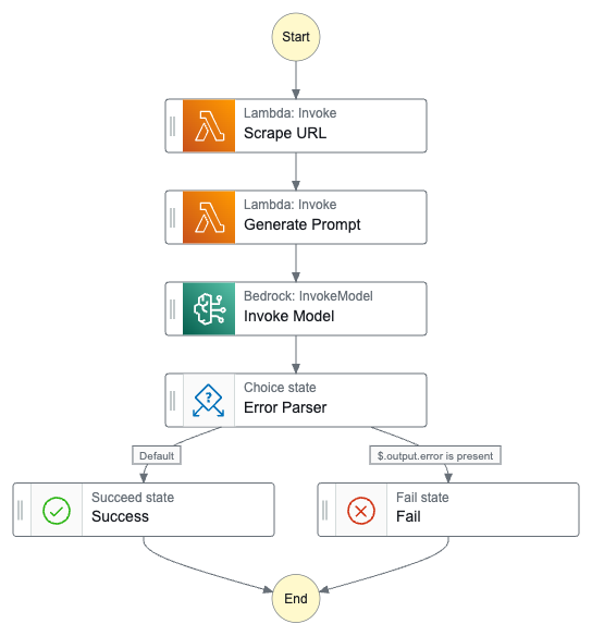 Step Functions workflow diagram