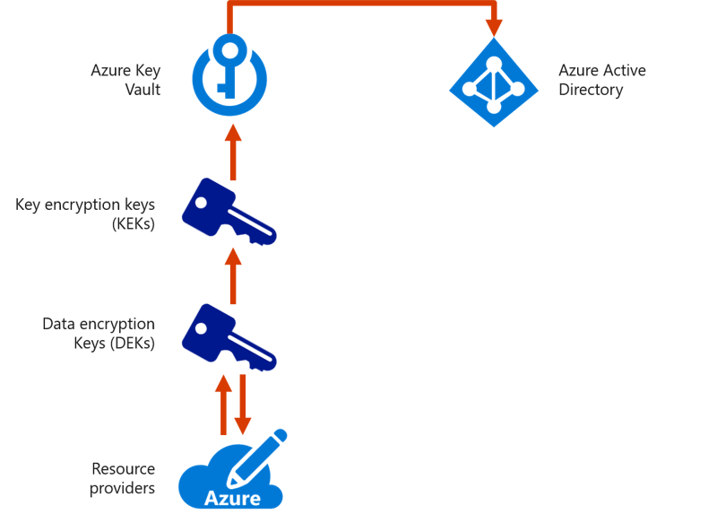 Encryption at rest in Azure