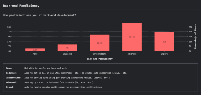 Backend Proficiency