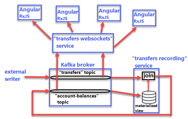 Image depicting the PoC application components