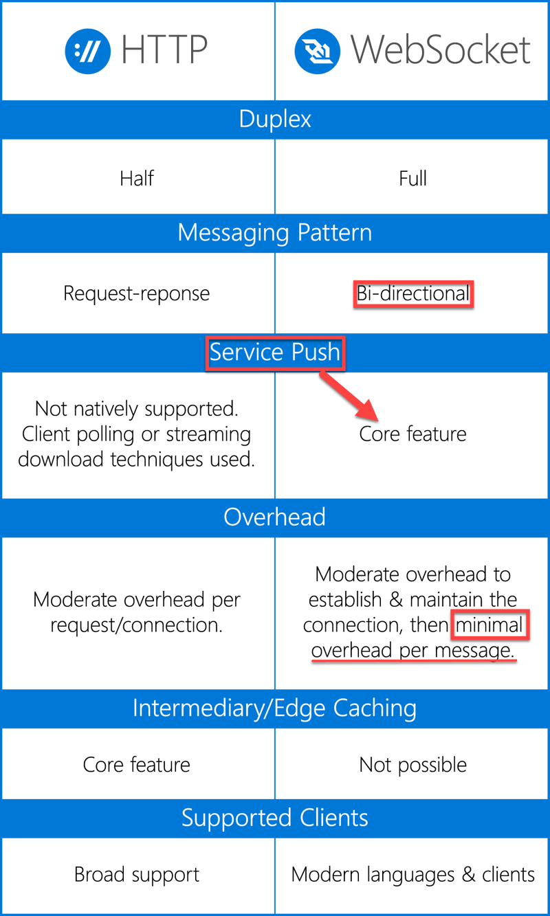 Image depicting the differences between HTTP and WebSockets