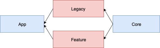 Sibling modules architecture