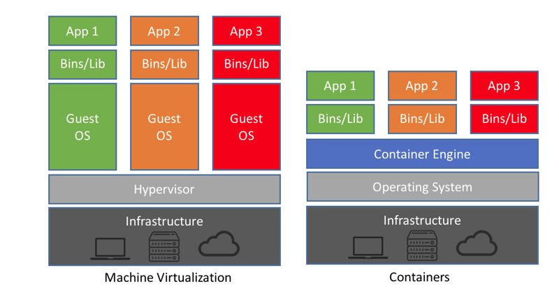 Containers vs VMs