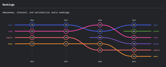 front end framework rankings