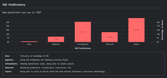 CSS Proficiency