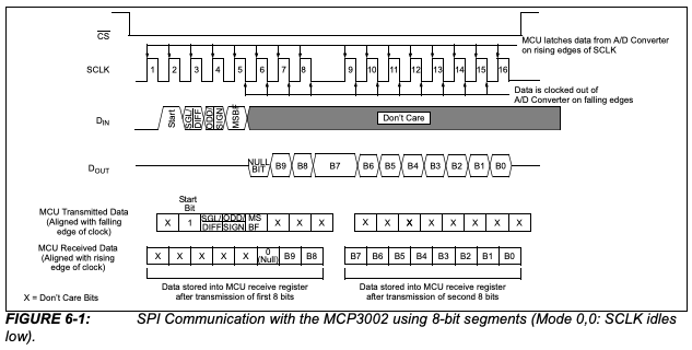 MCP3002 SPI communication