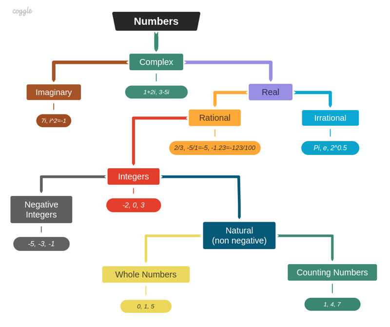 Number classification