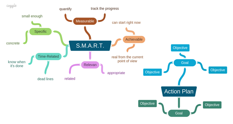 MindMap