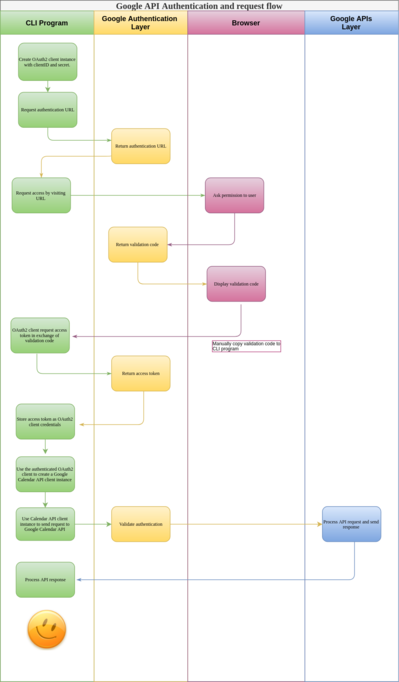 Google API authentication flow