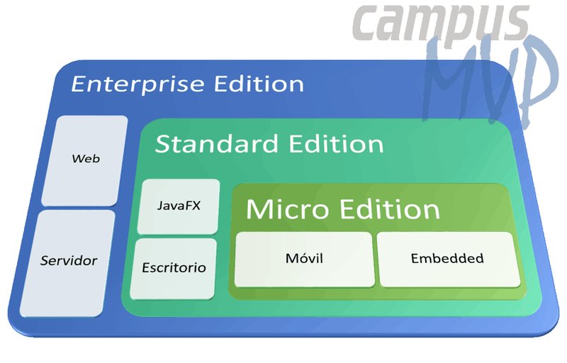 Ediciones de java