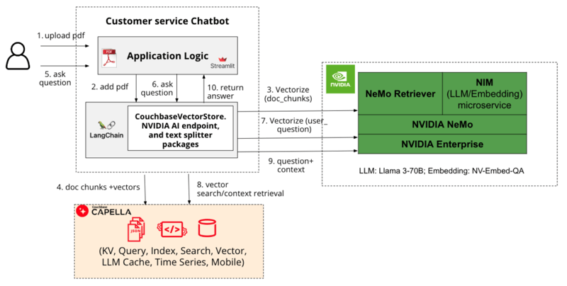 NVIDIA NIM/NeMo and LangChain